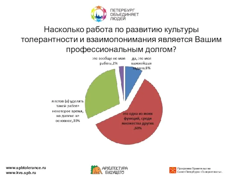 Насколько работа по развитию культуры толерантности и взаимопонимания является Вашим профессиональным долгом? www.spbtolerance.ru www.kvs.spb.ru