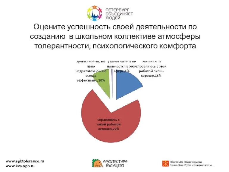 Оцените успешность своей деятельности по созданию в школьном коллективе атмосферы толерантности, психологического комфорта www.spbtolerance.ru www.kvs.spb.ru