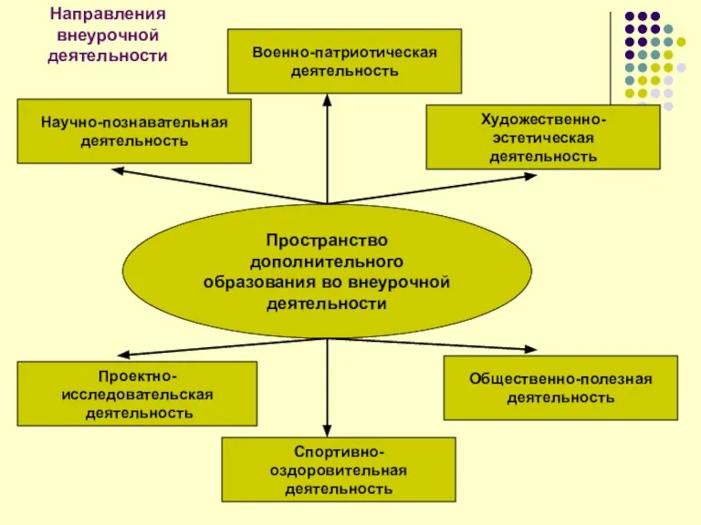 Пространство дополнительного образования во внеурочной деятельности Научно-познавательная деятельность Военно-патриотическая деятельность Художественно-эстетическая деятельность