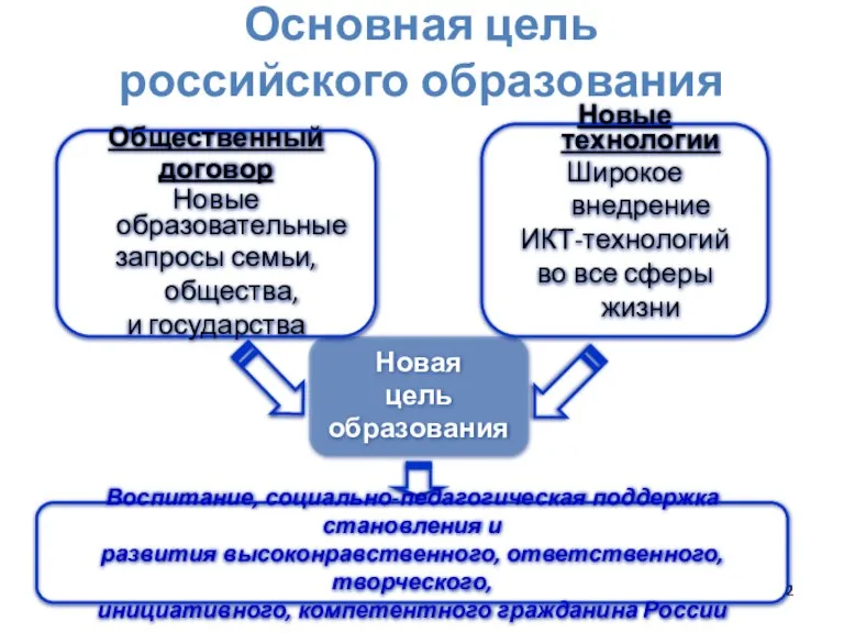 Основная цель российского образования Новая цель образования Новые технологии Широкое внедрение ИКТ-технологий