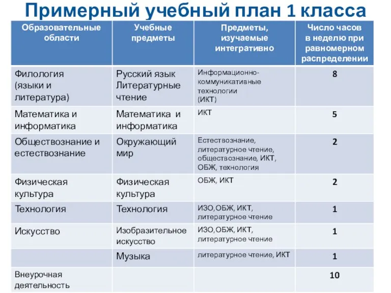 Примерный учебный план 1 класса