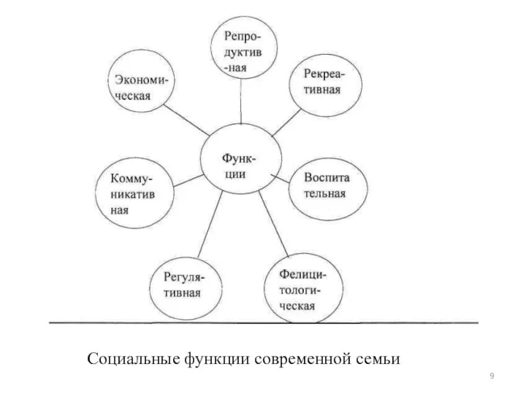 Социальные функции современной семьи