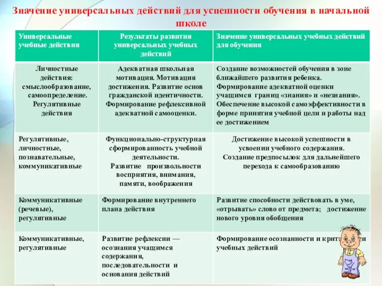 Значение универсальных действий для успешности обучения в начальной школе