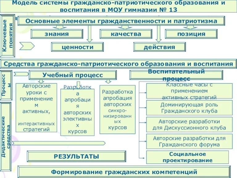 Модель системы гражданско-патриотического образования и воспитания в МОУ гимназии № 13 Модель