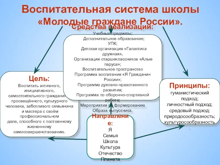 Цель: Воспитать активного, инициативного, самостоятельного гражданина, просвещённого, культурного человека, заботливого семьянина и