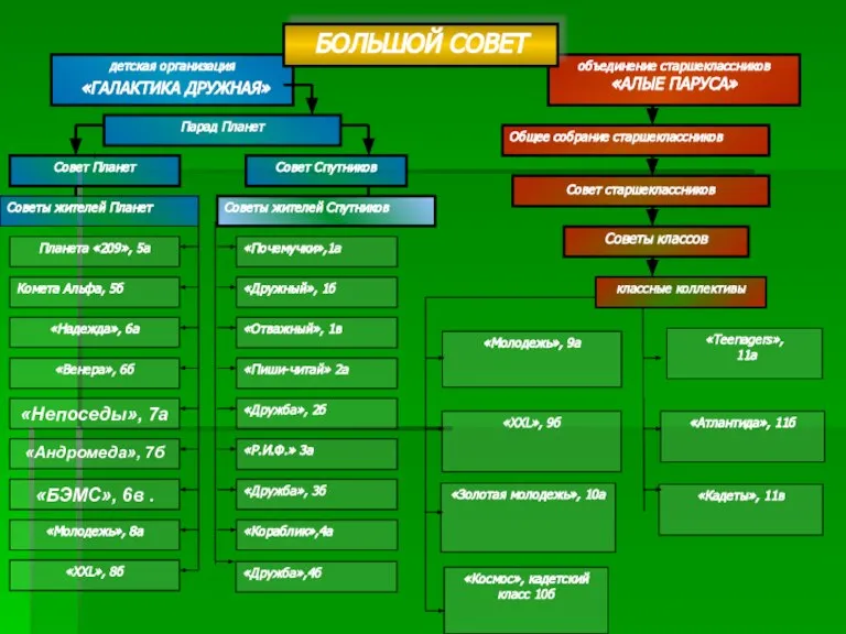 объединение старшеклассников «АЛЫЕ ПАРУСА» Парад Планет Совет Планет Совет Спутников «Венера», 6б