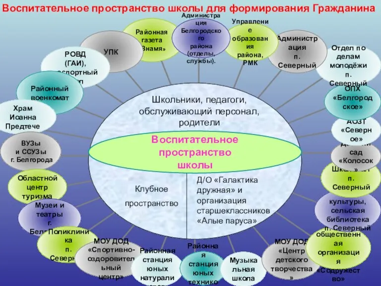 Воспитательное пространство школы для формирования Гражданина Школьники, педагоги, обслуживающий персонал, родители Клубное