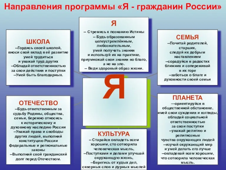 Направления программы «Я - гражданин России»