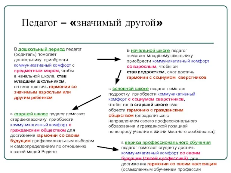 Педагог – «значимый другой» В дошкольный период педагог (родитель) помогает дошкольнику приобрести