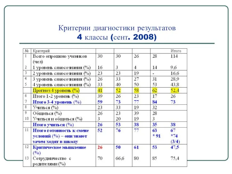 Критерии диагностики результатов 4 классы (сент. 2008)