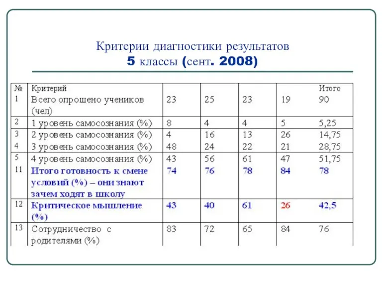 Критерии диагностики результатов 5 классы (сент. 2008)