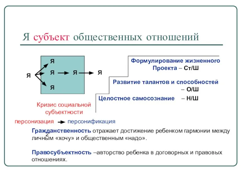 Я субъект общественных отношений Я Я Я Я Я Я Целостное самосознание