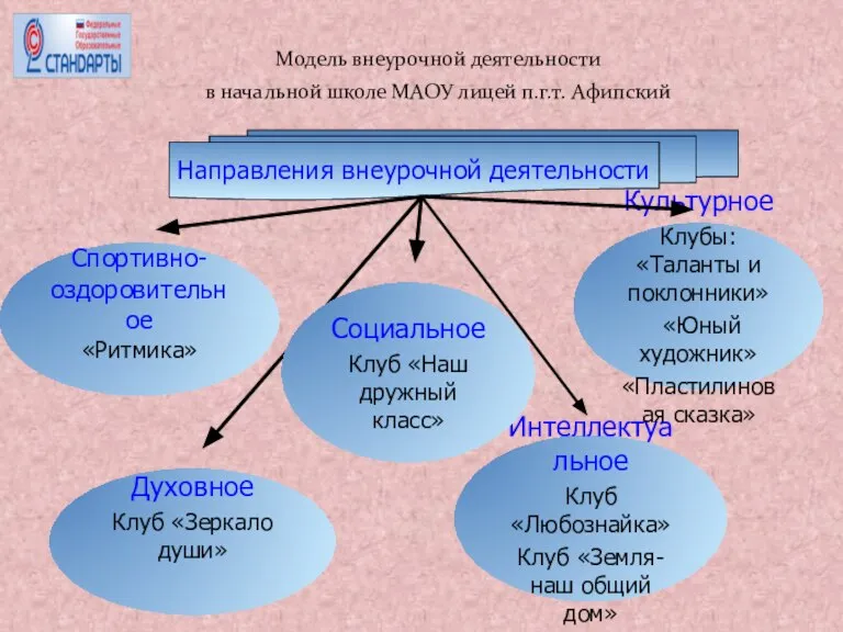 Модель внеурочной деятельности в начальной школе МАОУ лицей п.г.т. Афипский Спортивно- оздоровительное