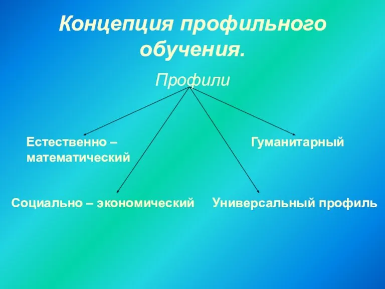 Концепция профильного обучения. Профили Естественно – математический Гуманитарный Социально – экономический Универсальный профиль