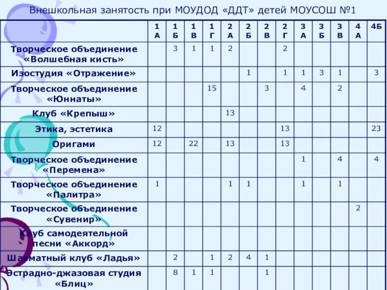 Внешкольная занятость при МОУДОД «ДДТ» детей МОУСОШ №1