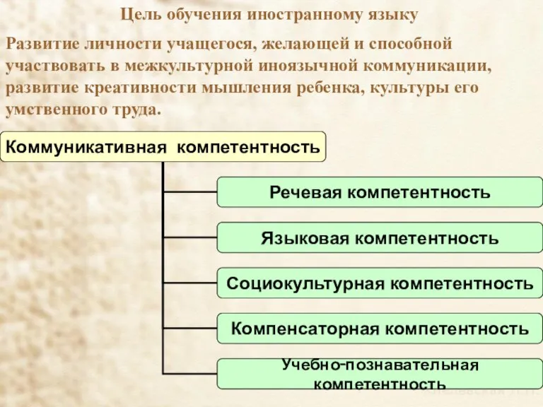 Цель обучения иностранному языку Развитие личности учащегося, желающей и способной участвовать в