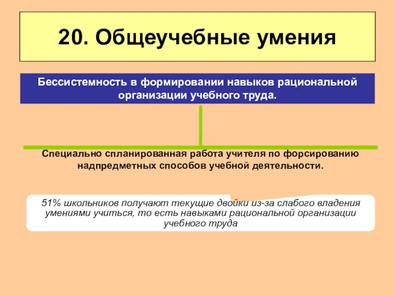 20. Общеучебные умения Специально спланированная работа учителя по форсированию надпредметных способов учебной