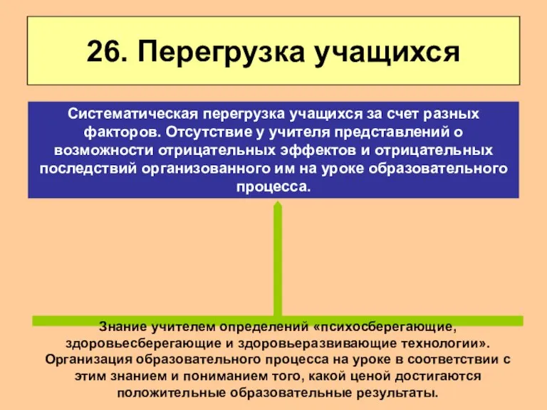 26. Перегрузка учащихся Знание учителем определений «психосберегающие, здоровьесберегающие и здоровьеразвивающие технологии». Организация