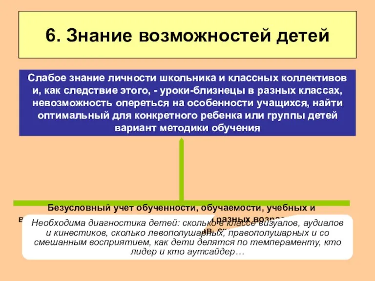 6. Знание возможностей детей Безусловный учет обученности, обучаемости, учебных и воспитательных возможностей