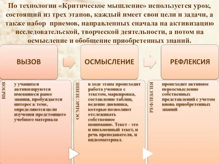 По технологии «Критическое мышление» используется урок, состоящий из трех этапов, каждый имеет