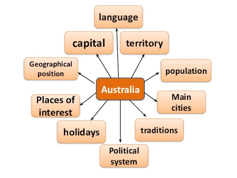 Australia traditions holidays Geographical position capital population Places of interest territory Main cities Political system language