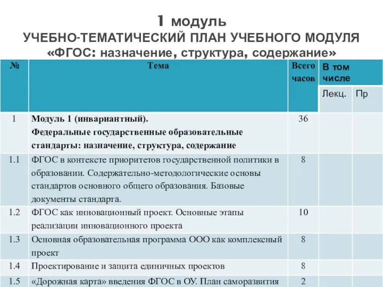 1 модуль УЧЕБНО-ТЕМАТИЧЕСКИЙ ПЛАН УЧЕБНОГО МОДУЛЯ «ФГОС: назначение, структура, содержание»