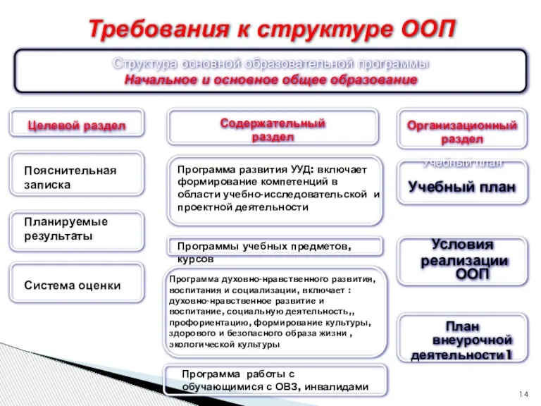 Требования к структуре ООП Структура основной образовательной программы Начальное и основное общее