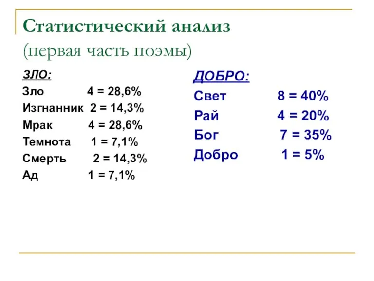 Статистический анализ (первая часть поэмы) ЗЛО: Зло 4 = 28,6% Изгнанник 2