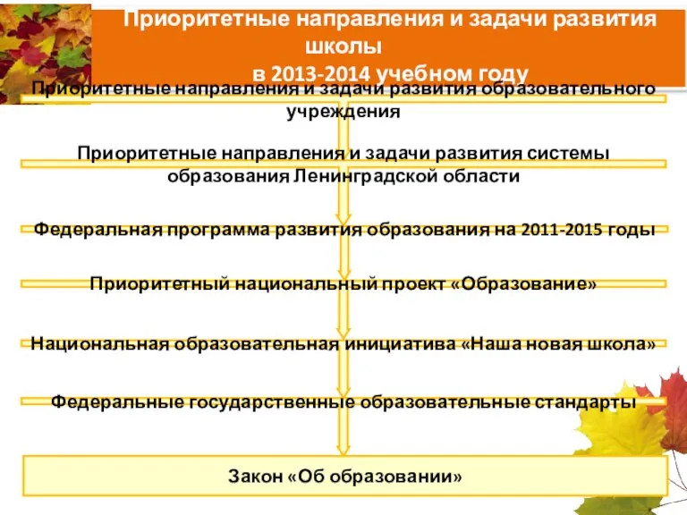 Приоритетные направления и задачи развития школы в 2013-2014 учебном году Приоритетные направления