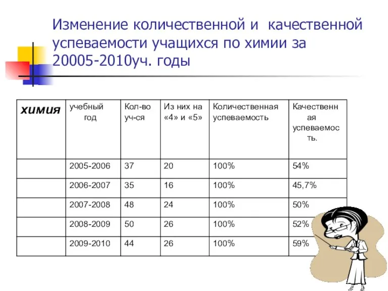 Изменение количественной и качественной успеваемости учащихся по химии за 20005-2010уч. годы