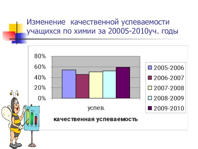 Изменение качественной успеваемости учащихся по химии за 20005-2010уч. годы