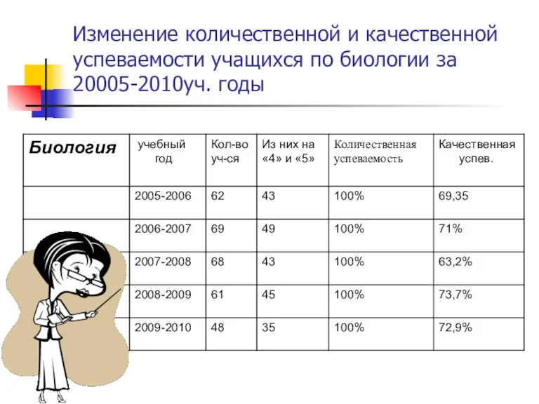 Изменение количественной и качественной успеваемости учащихся по биологии за 20005-2010уч. годы