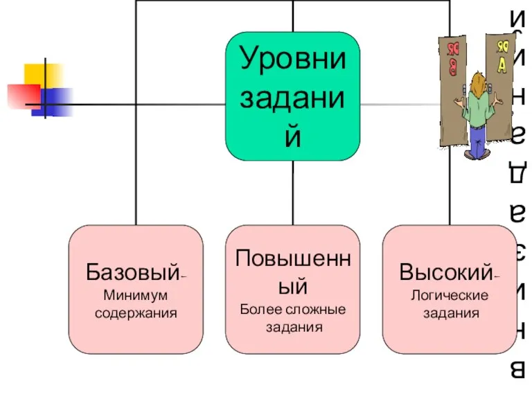 Уровни заданий