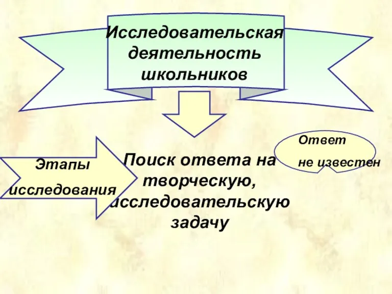 Исследовательская деятельность школьников Поиск ответа на творческую, исследовательскую задачу Ответ не известен Этапы исследования