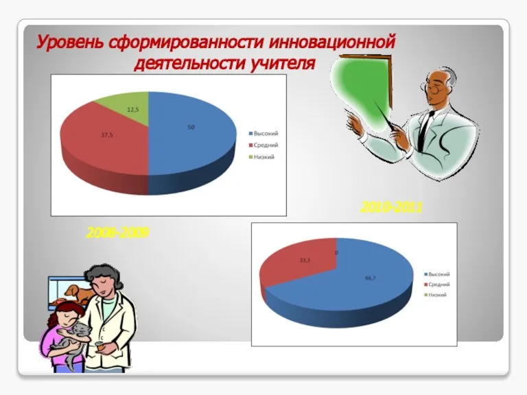 Уровень сформированности инновационной деятельности учителя 2010-2011 2008-2009