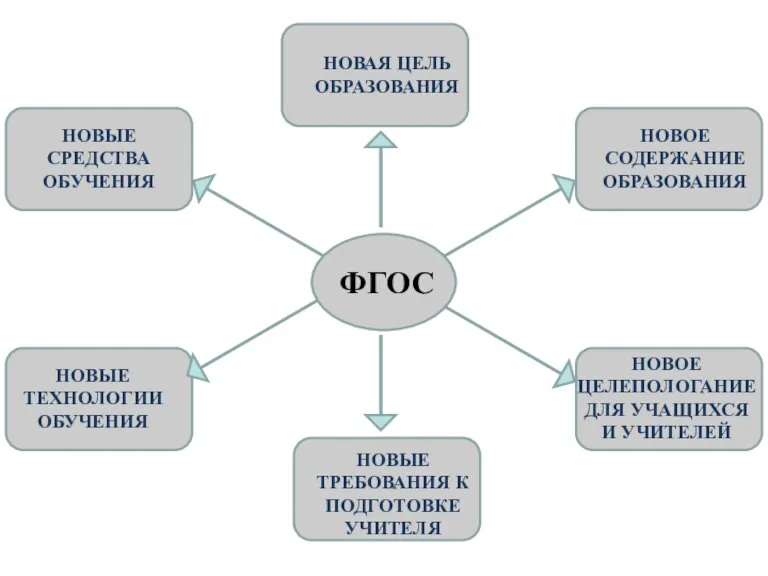 НОВАЯ ЦЕЛЬ ОБРАЗОВАНИЯ ФГОС НОВОЕ СОДЕРЖАНИЕ ОБРАЗОВАНИЯ НОВЫЕ ТРЕБОВАНИЯ К ПОДГОТОВКЕ УЧИТЕЛЯ