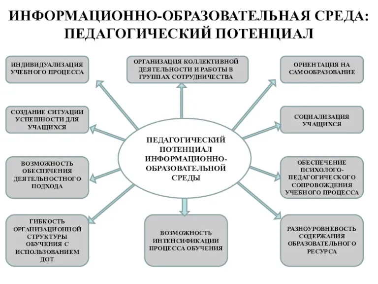 ИНФОРМАЦИОННО-ОБРАЗОВАТЕЛЬНАЯ СРЕДА: ПЕДАГОГИЧЕСКИЙ ПОТЕНЦИАЛ ИНДИВИДУАЛИЗАЦИЯ УЧЕБНОГО ПРОЦЕССА ОРГАНИЗАЦИЯ КОЛЛЕКТИВНОЙ ДЕЯТЕЛЬНОСТИ И РАБОТЫ