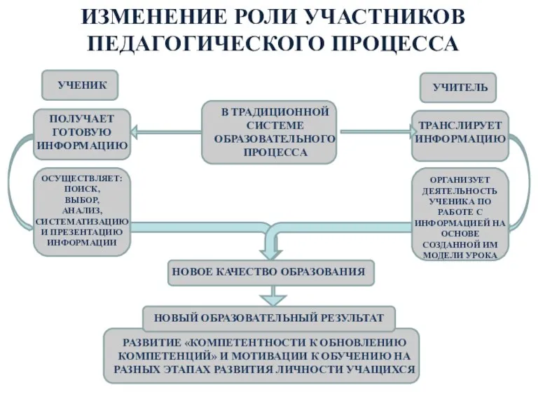 ИЗМЕНЕНИЕ РОЛИ УЧАСТНИКОВ ПЕДАГОГИЧЕСКОГО ПРОЦЕССА УЧЕНИК УЧИТЕЛЬ ПОЛУЧАЕТ ГОТОВУЮ ИНФОРМАЦИЮ ТРАНСЛИРУЕТ ИНФОРМАЦИЮ