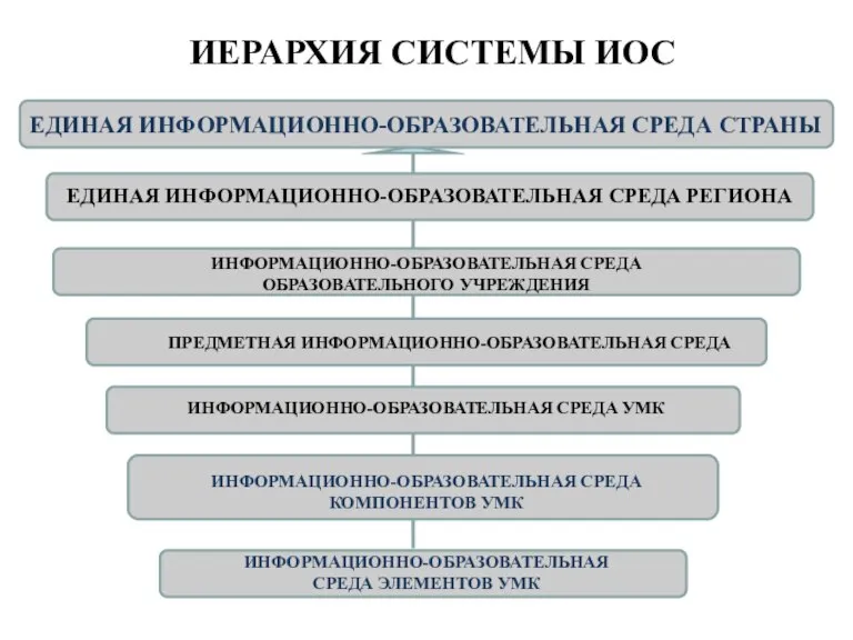 ИЕРАРХИЯ СИСТЕМЫ ИОС ЕДИНАЯ ИНФОРМАЦИОННО-ОБРАЗОВАТЕЛЬНАЯ СРЕДА СТРАНЫ ЕДИНАЯ ИНФОРМАЦИОННО-ОБРАЗОВАТЕЛЬНАЯ СРЕДА РЕГИОНА ИНФОРМАЦИОННО-ОБРАЗОВАТЕЛЬНАЯ