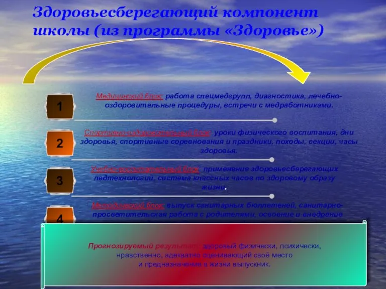 Здоровьесберегающий компонент школы (из программы «Здоровье») 1 Медицинский блок: работа спецмедгрупп, диагностика,