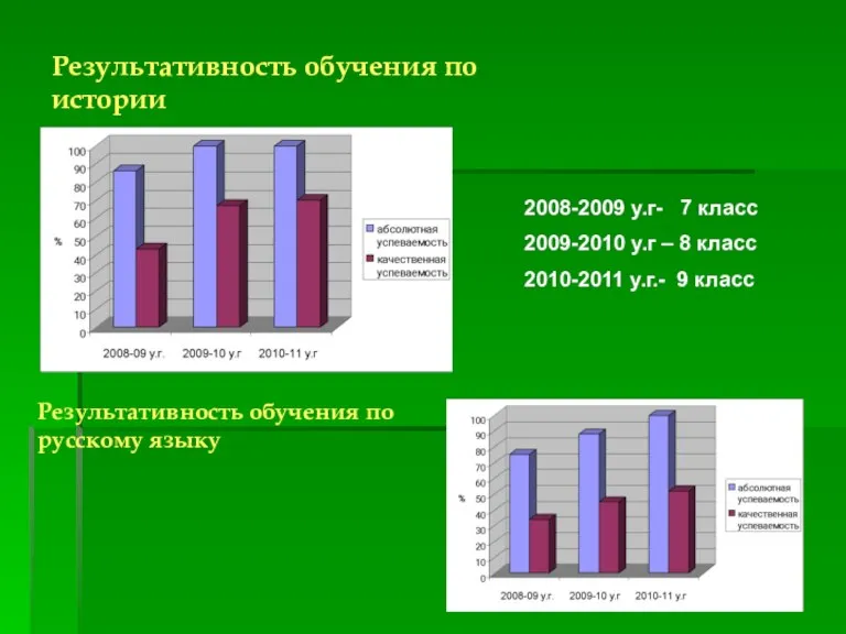 Результативность обучения по истории 2008-2009 у.г- 7 класс 2009-2010 у.г – 8