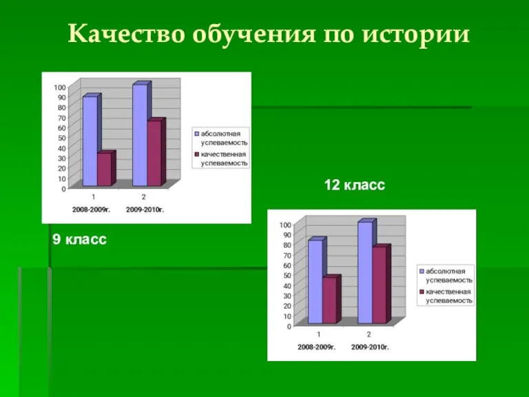 Качество обучения по истории 9 класс 12 класс