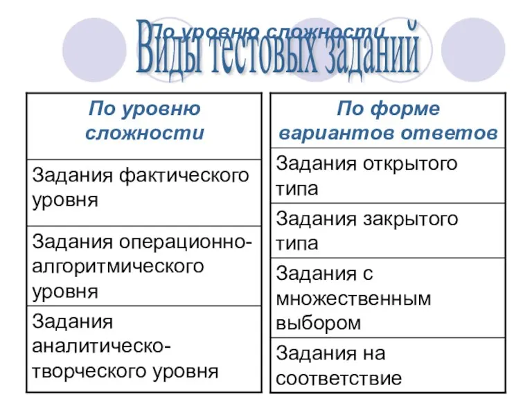 По уровню сложности Виды тестовых заданий