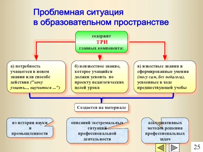 в) известные знания и сформированные умения (могу сам, без педагога), усвоенные в