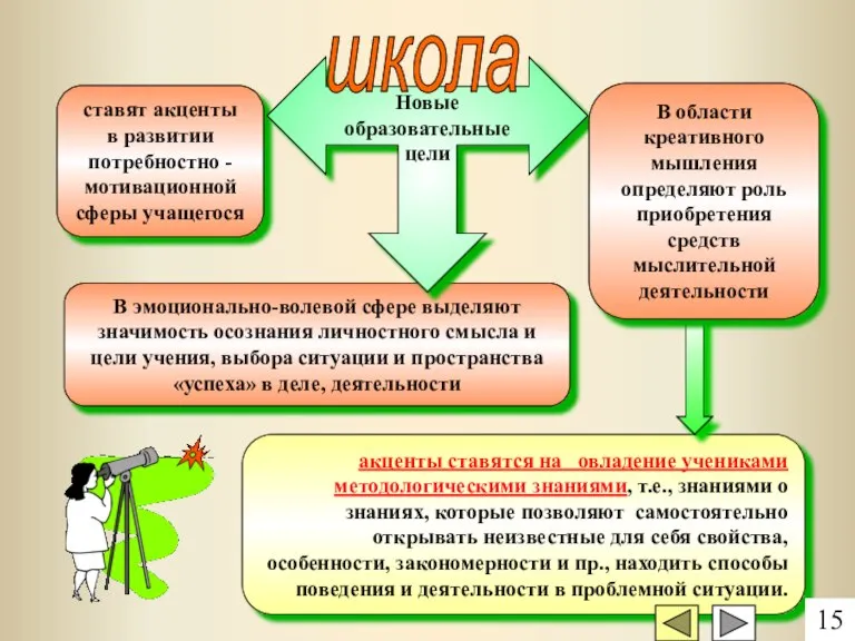 ставят акценты в развитии потребностно -мотивационной сферы учащегося В эмоционально-волевой сфере выделяют