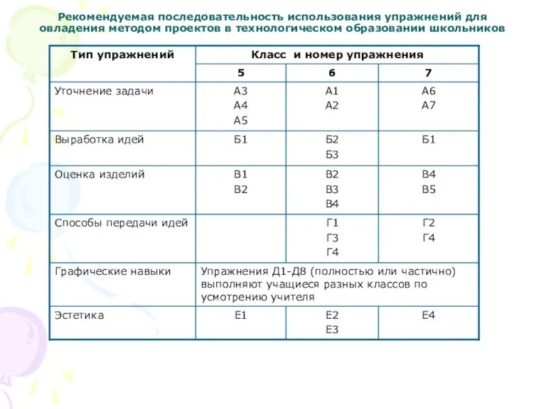 Рекомендуемая последовательность использования упражнений для овладения методом проектов в технологическом образовании школьников