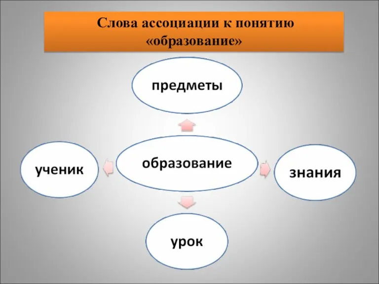 Слова ассоциации к понятию «образование»