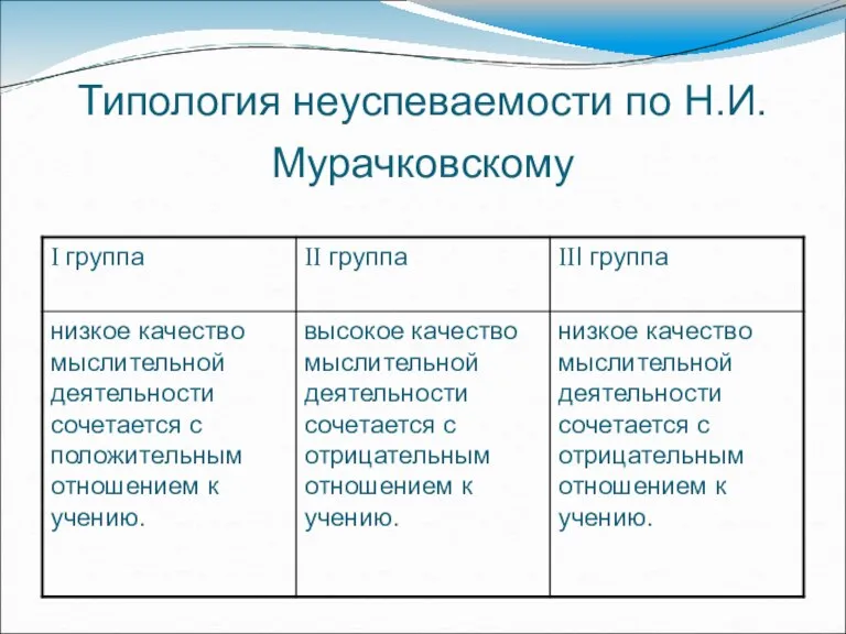 Типология неуспеваемости по Н.И. Мурачковскому