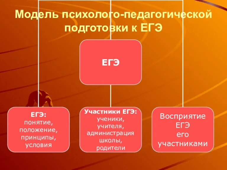 Модель психолого-педагогической подготовки к ЕГЭ