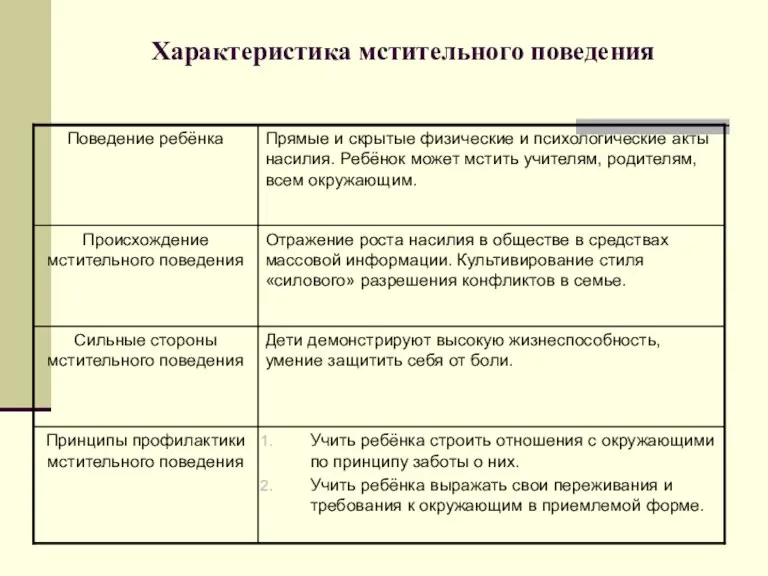 Характеристика мстительного поведения